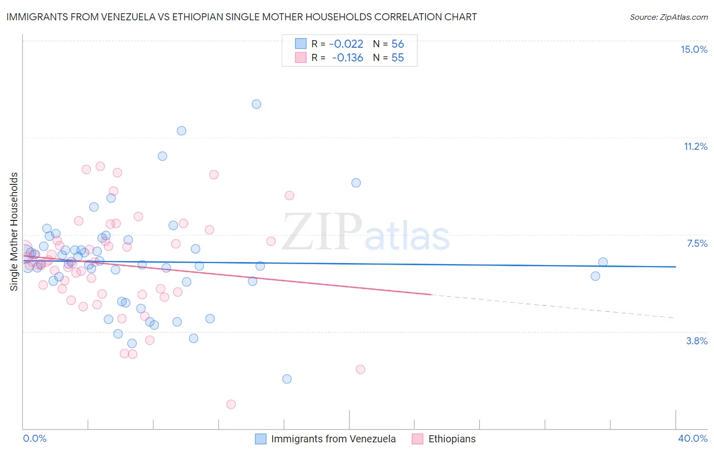 Immigrants from Venezuela vs Ethiopian Single Mother Households