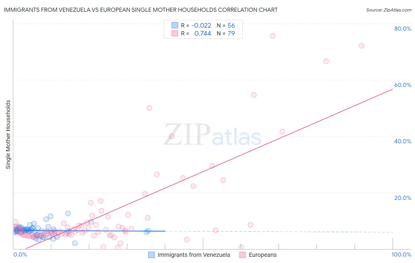 Immigrants from Venezuela vs European Single Mother Households