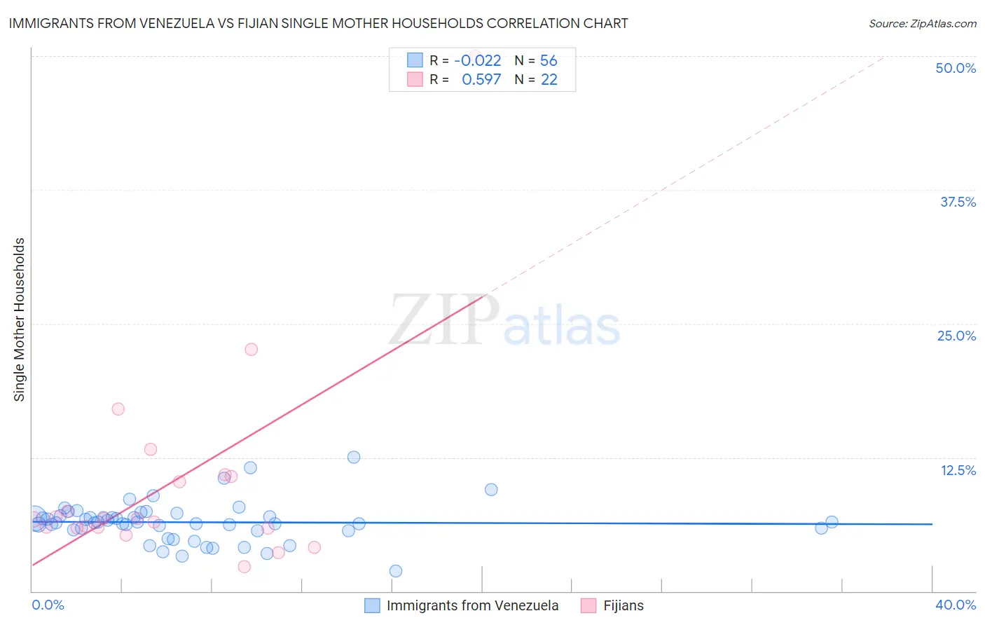 Immigrants from Venezuela vs Fijian Single Mother Households