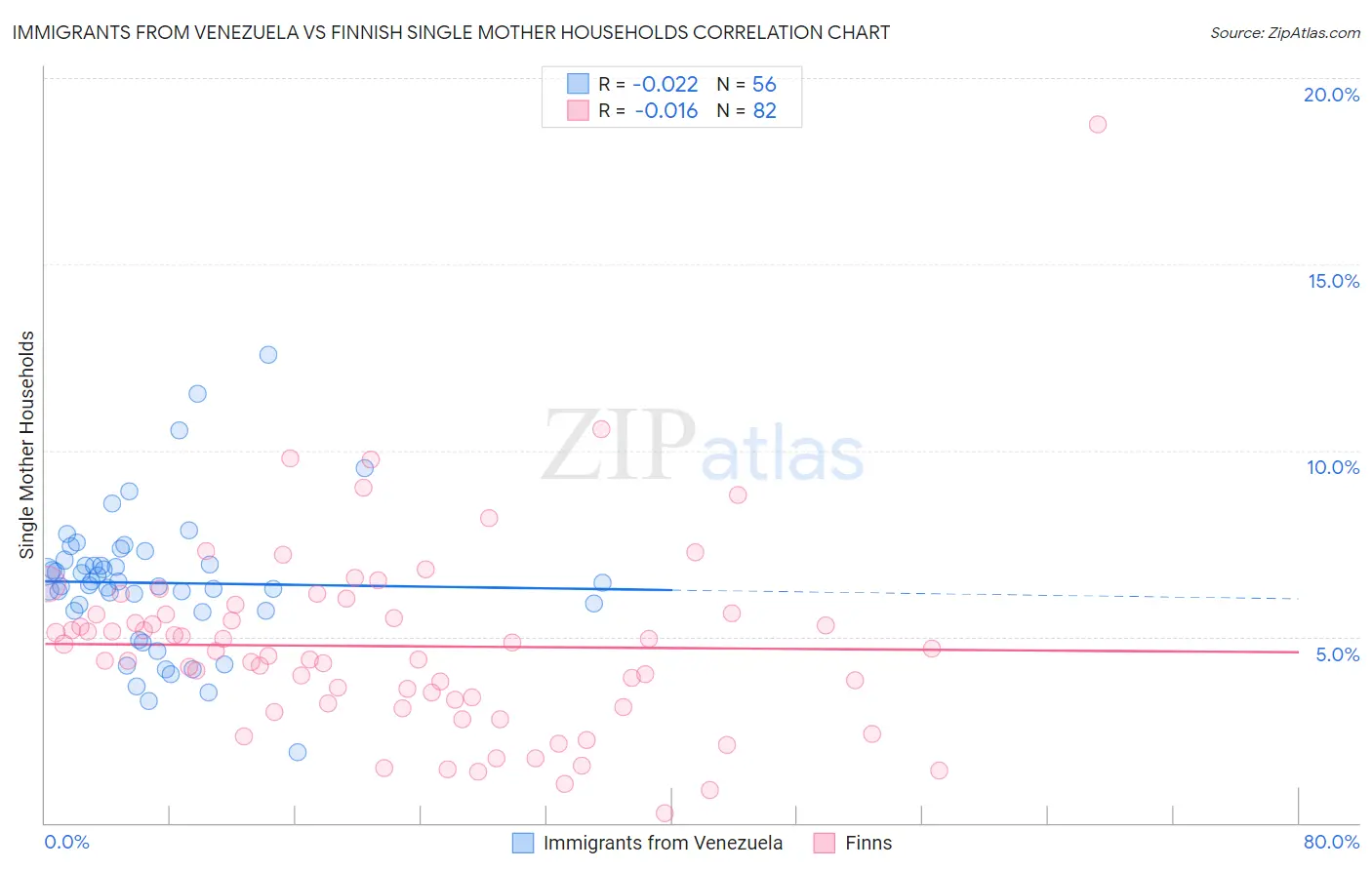 Immigrants from Venezuela vs Finnish Single Mother Households