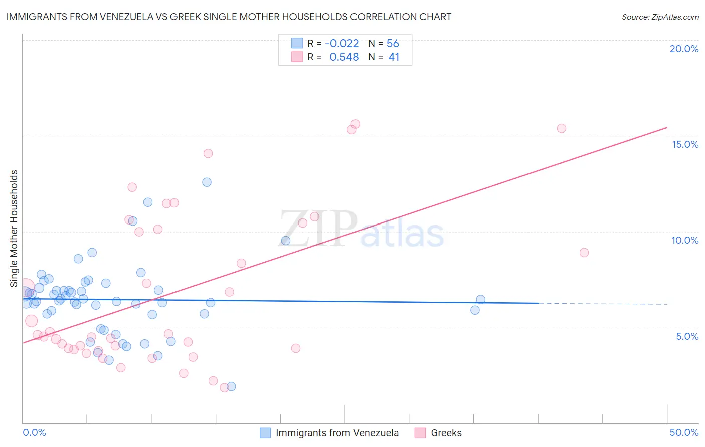 Immigrants from Venezuela vs Greek Single Mother Households