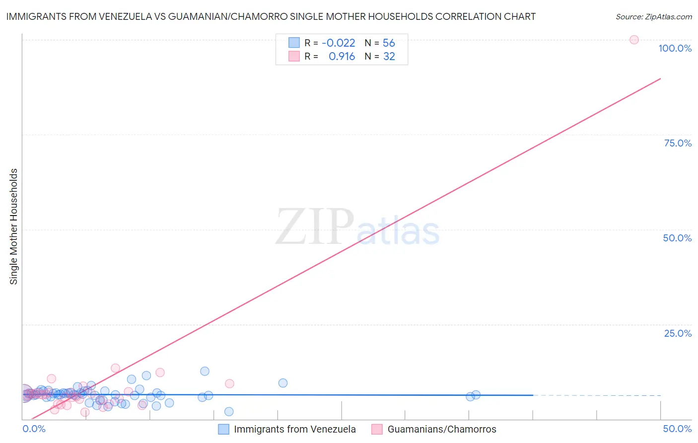 Immigrants from Venezuela vs Guamanian/Chamorro Single Mother Households