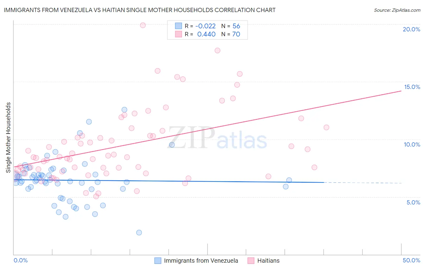 Immigrants from Venezuela vs Haitian Single Mother Households