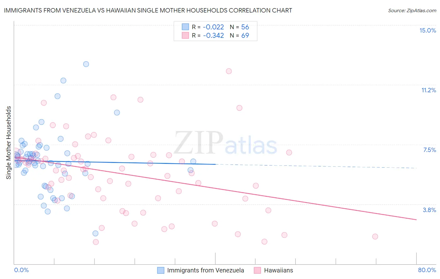 Immigrants from Venezuela vs Hawaiian Single Mother Households