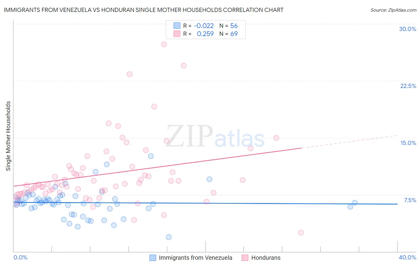 Immigrants from Venezuela vs Honduran Single Mother Households