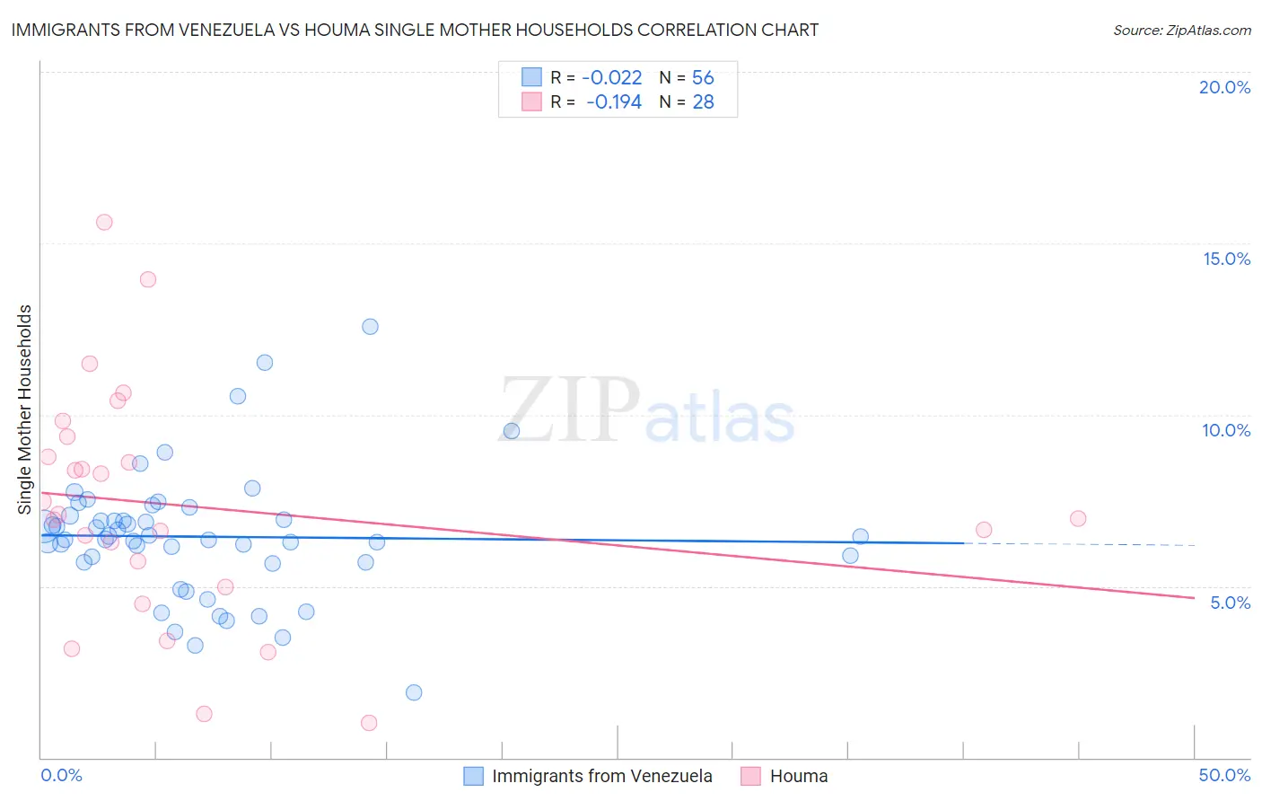 Immigrants from Venezuela vs Houma Single Mother Households