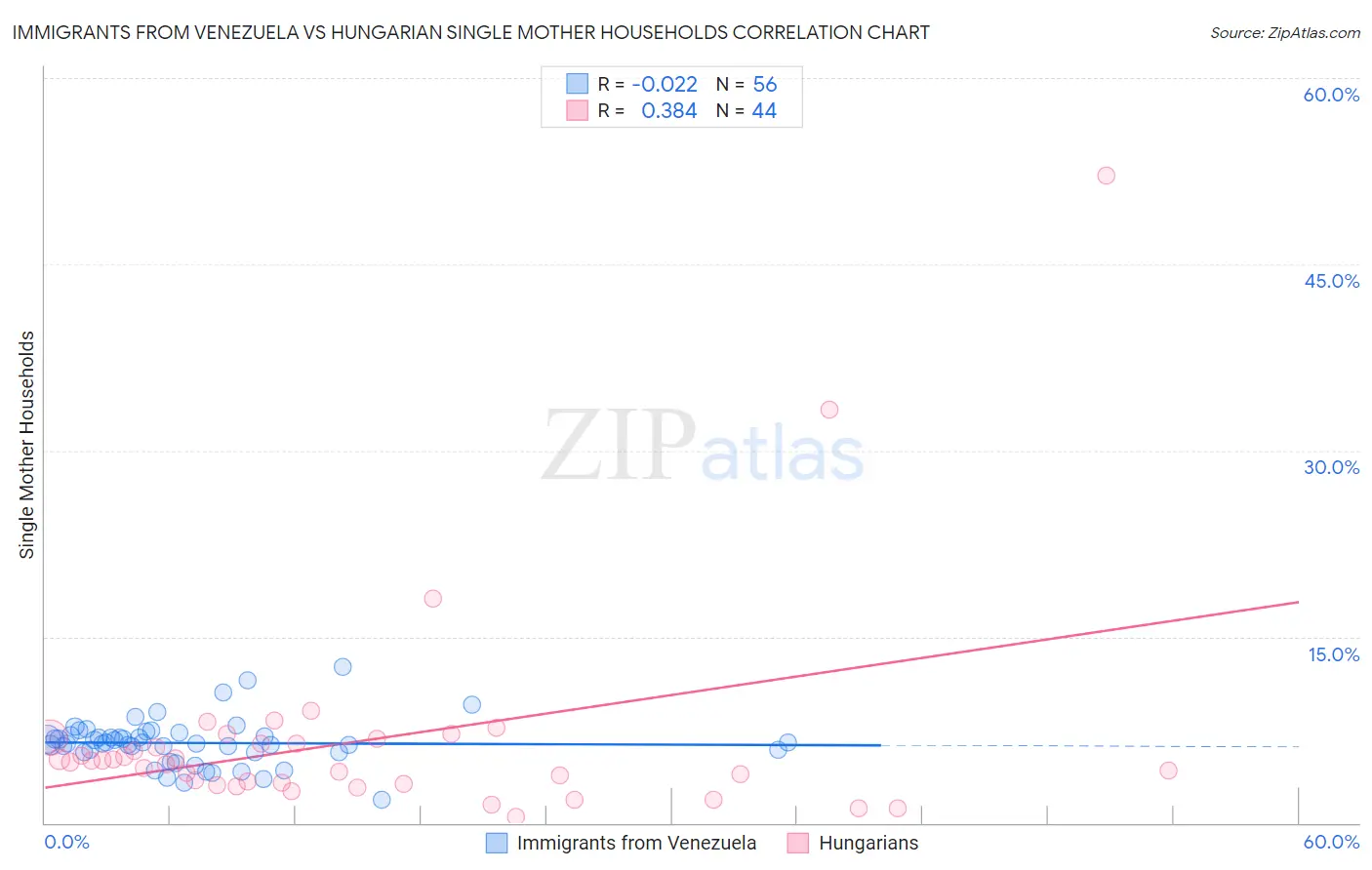 Immigrants from Venezuela vs Hungarian Single Mother Households