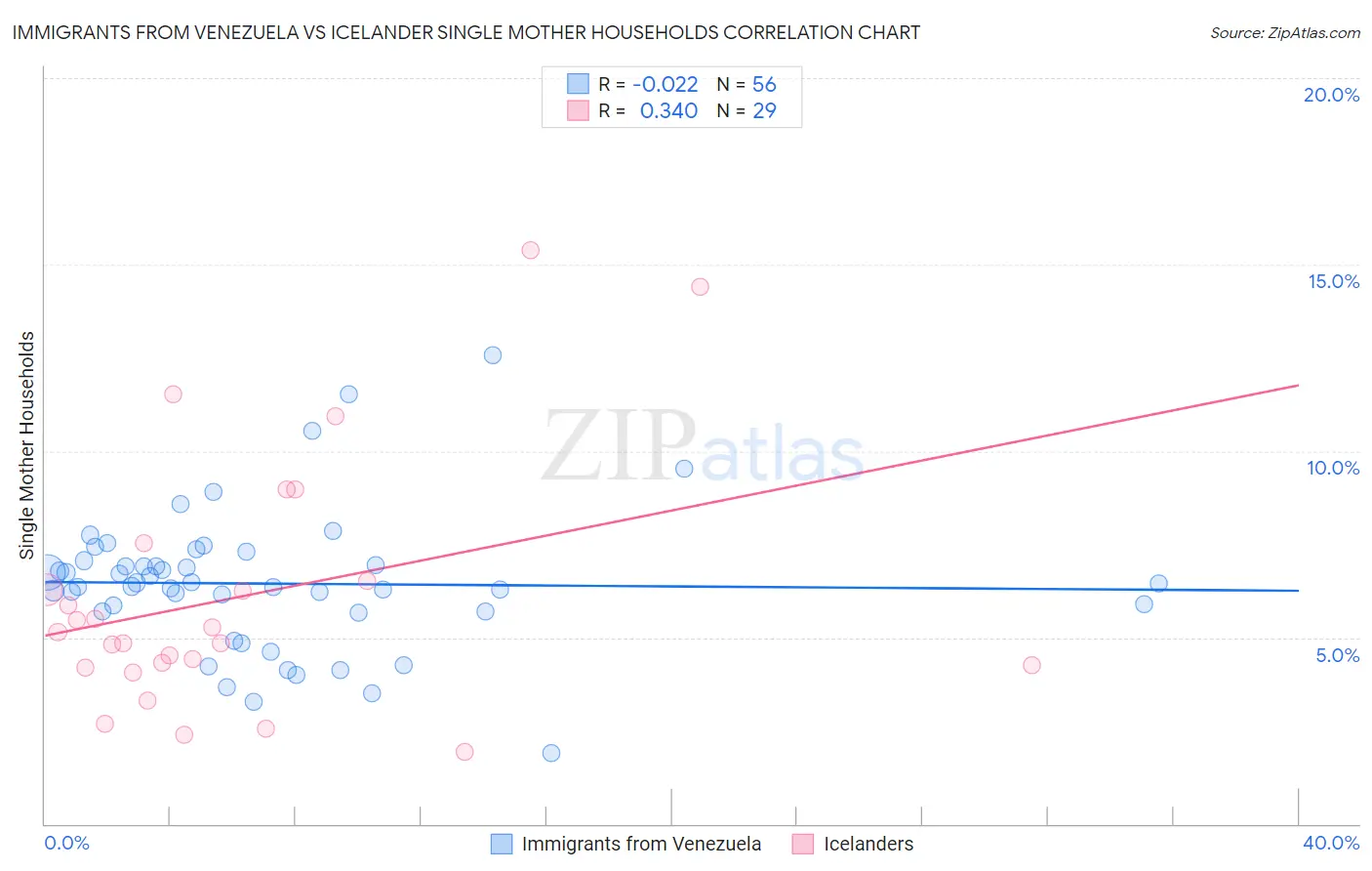 Immigrants from Venezuela vs Icelander Single Mother Households