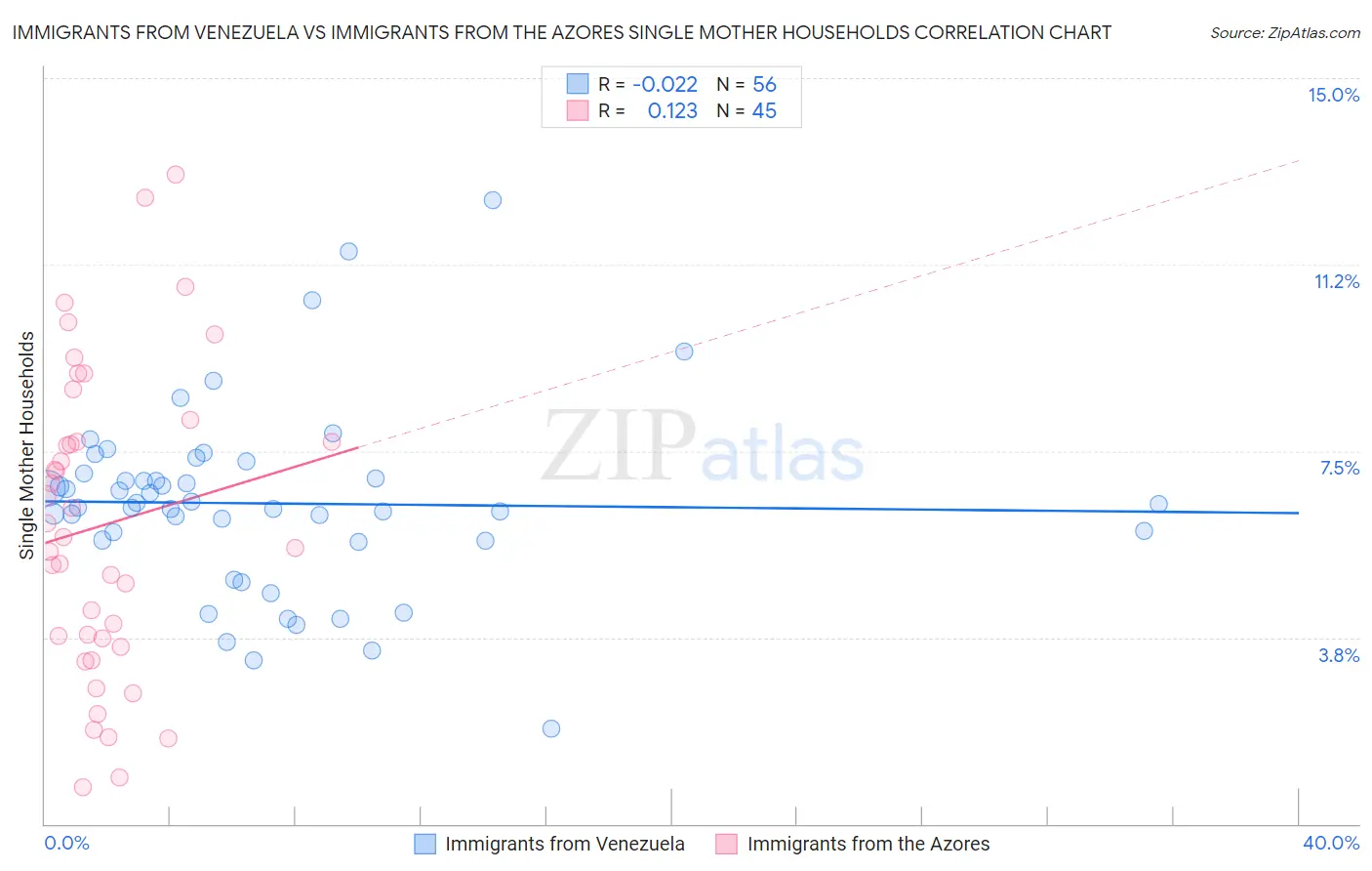 Immigrants from Venezuela vs Immigrants from the Azores Single Mother Households
