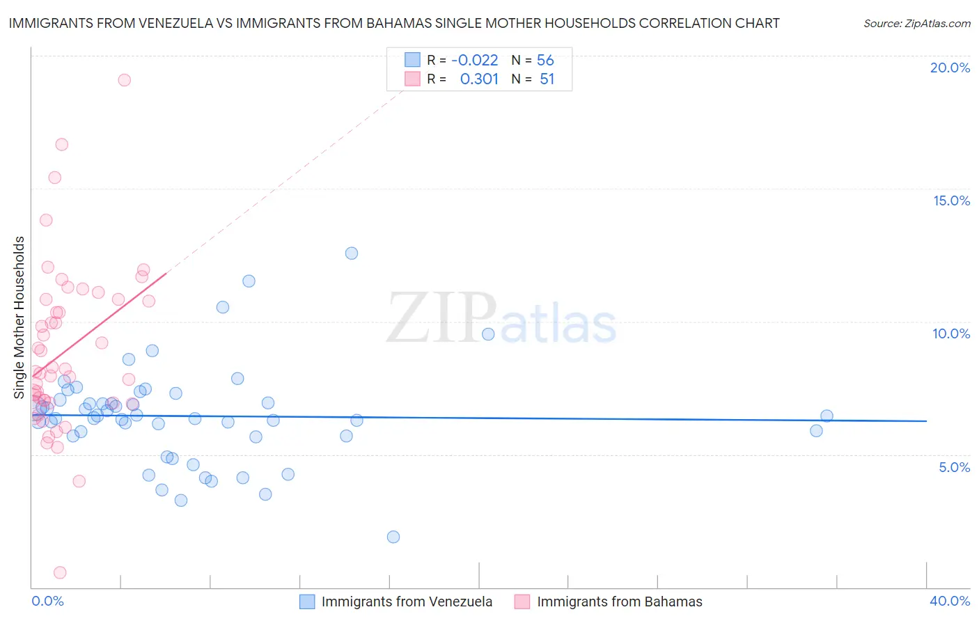 Immigrants from Venezuela vs Immigrants from Bahamas Single Mother Households