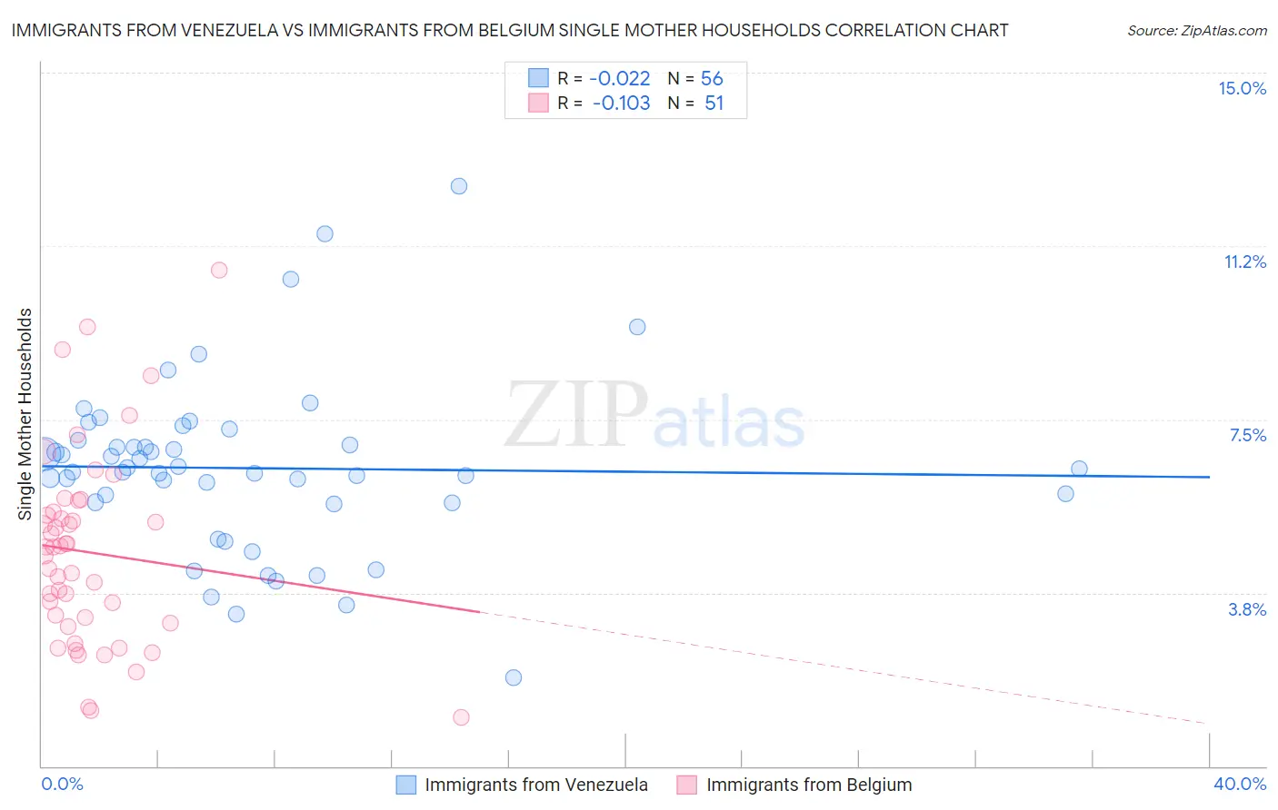 Immigrants from Venezuela vs Immigrants from Belgium Single Mother Households