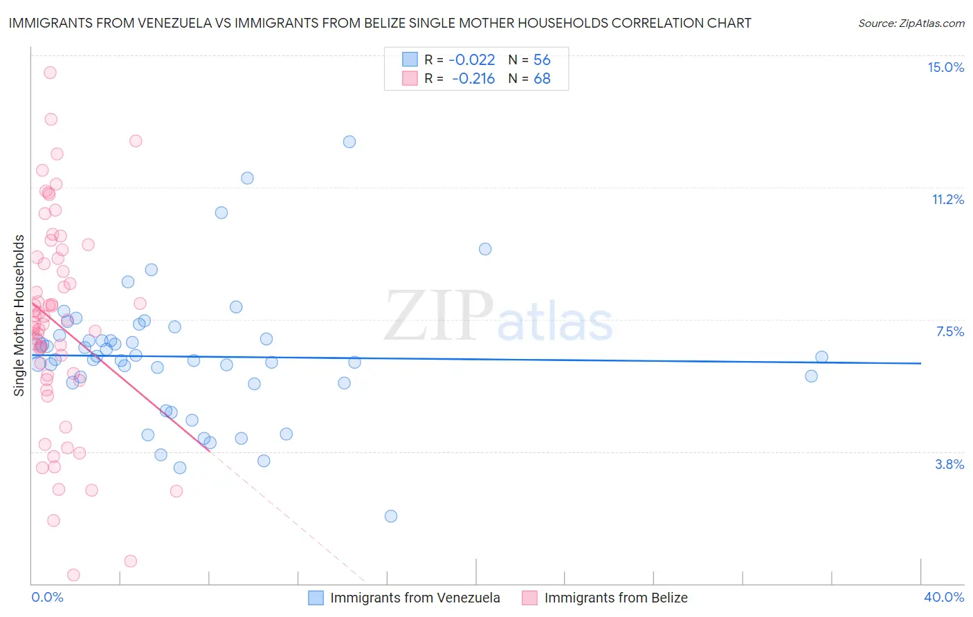 Immigrants from Venezuela vs Immigrants from Belize Single Mother Households