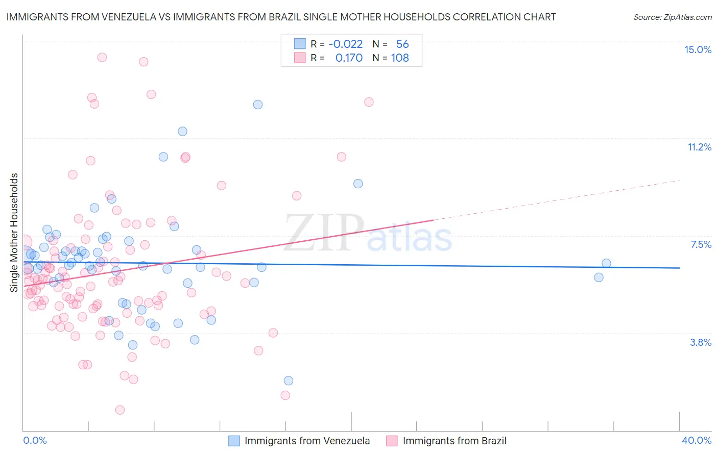 Immigrants from Venezuela vs Immigrants from Brazil Single Mother Households