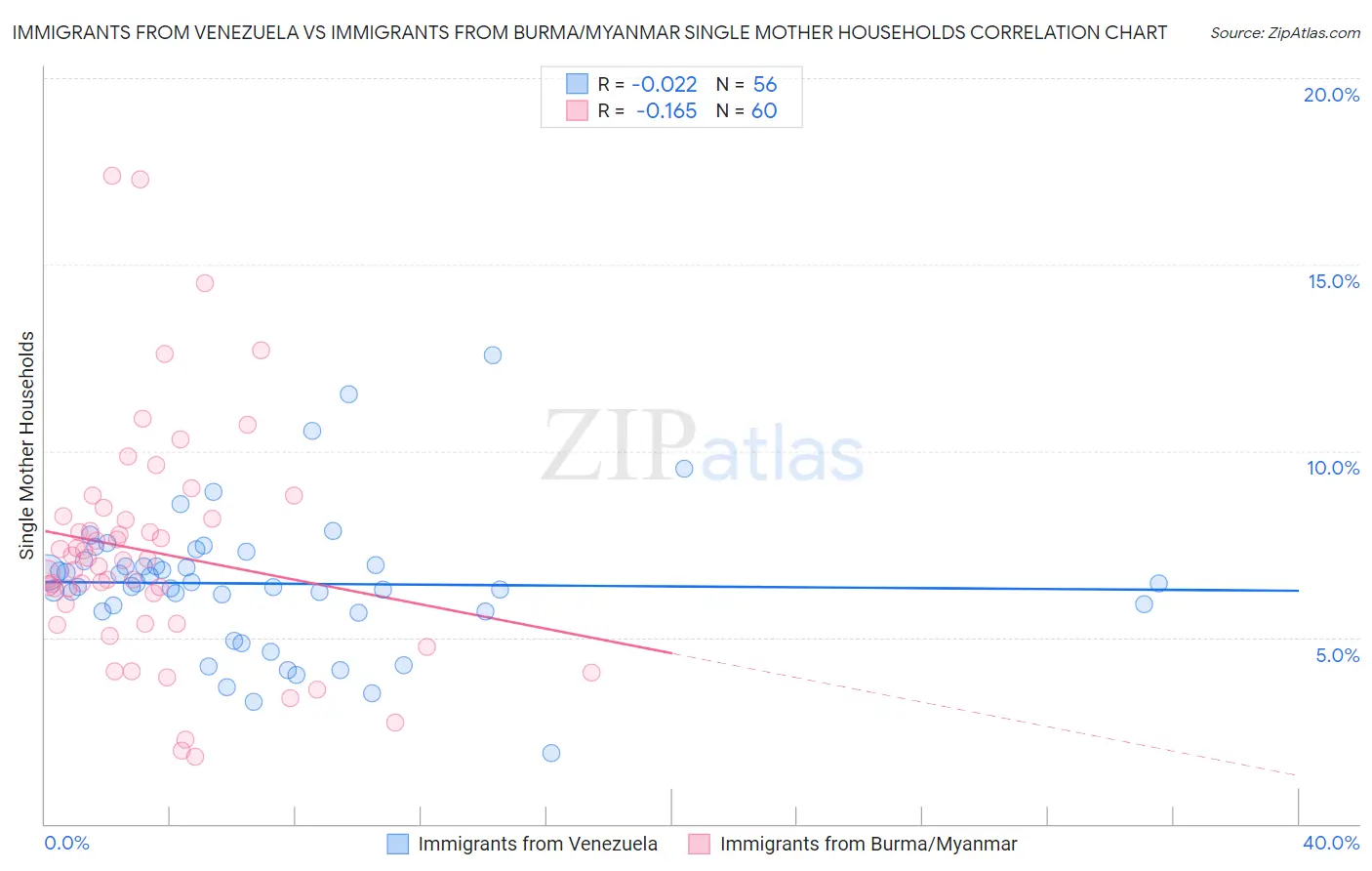 Immigrants from Venezuela vs Immigrants from Burma/Myanmar Single Mother Households