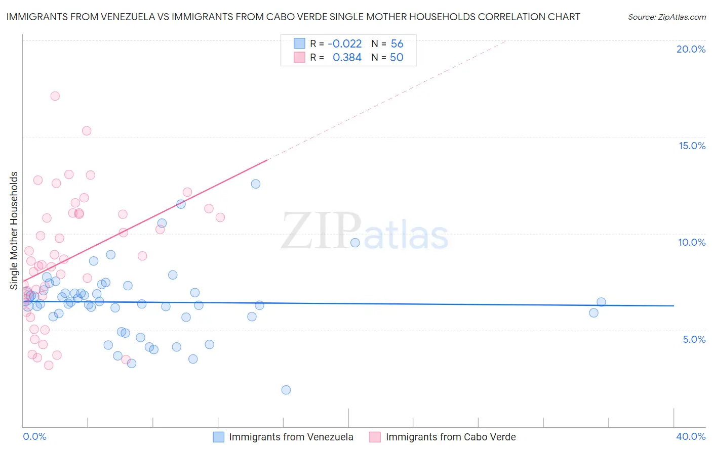 Immigrants from Venezuela vs Immigrants from Cabo Verde Single Mother Households