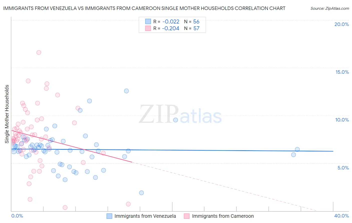 Immigrants from Venezuela vs Immigrants from Cameroon Single Mother Households