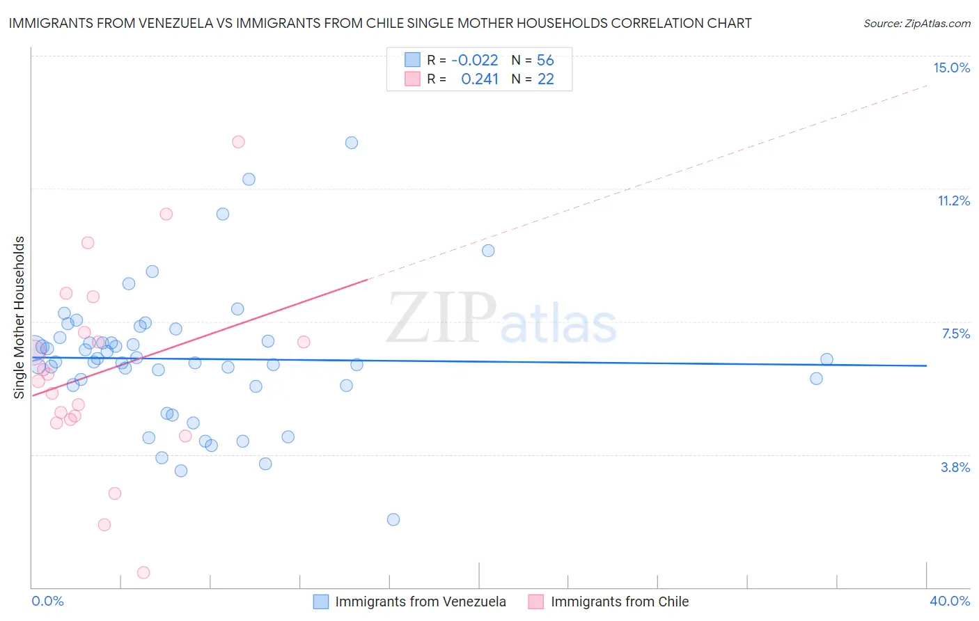 Immigrants from Venezuela vs Immigrants from Chile Single Mother Households
