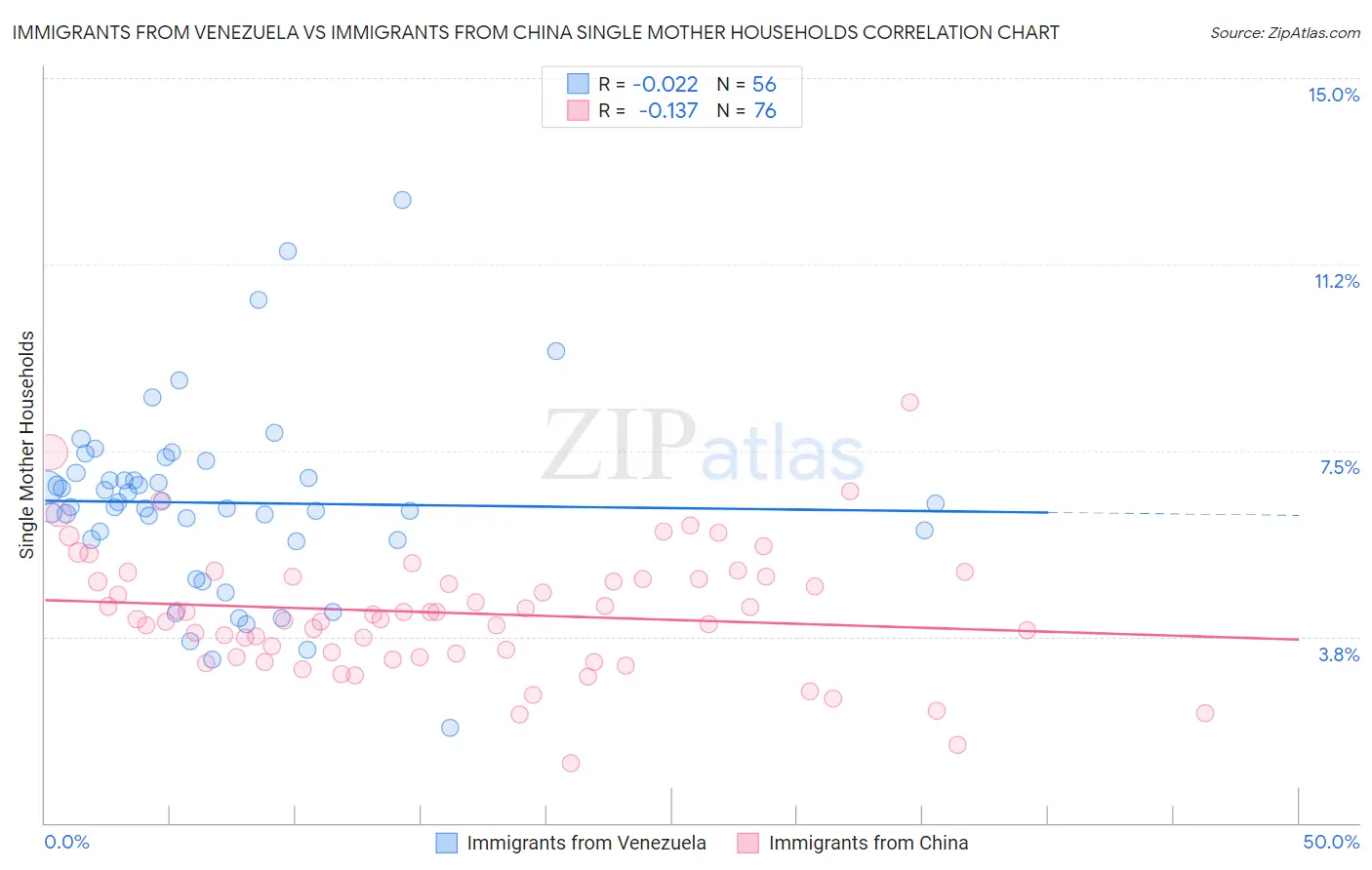 Immigrants from Venezuela vs Immigrants from China Single Mother Households