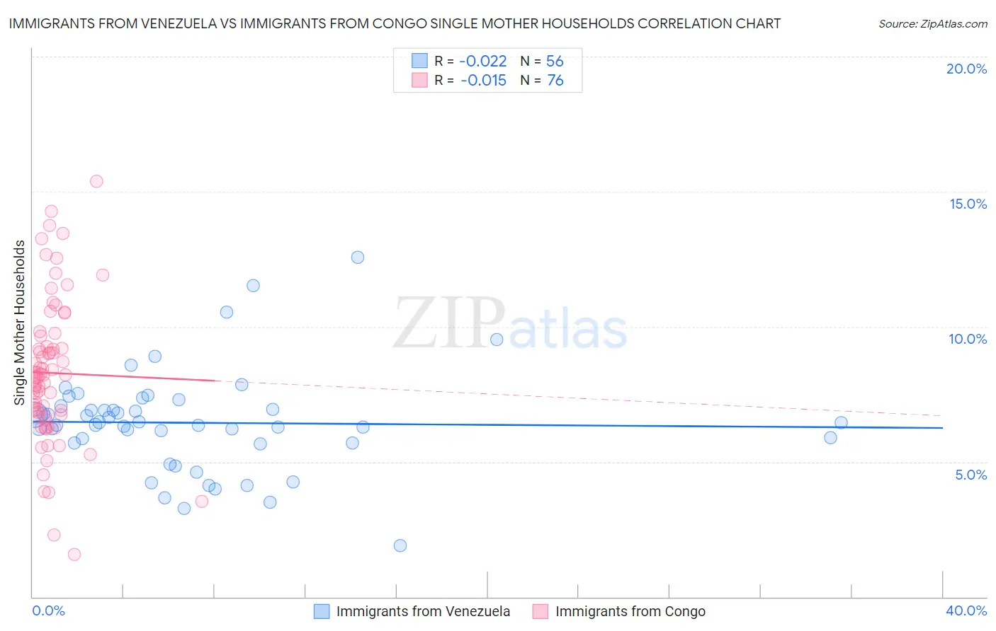 Immigrants from Venezuela vs Immigrants from Congo Single Mother Households