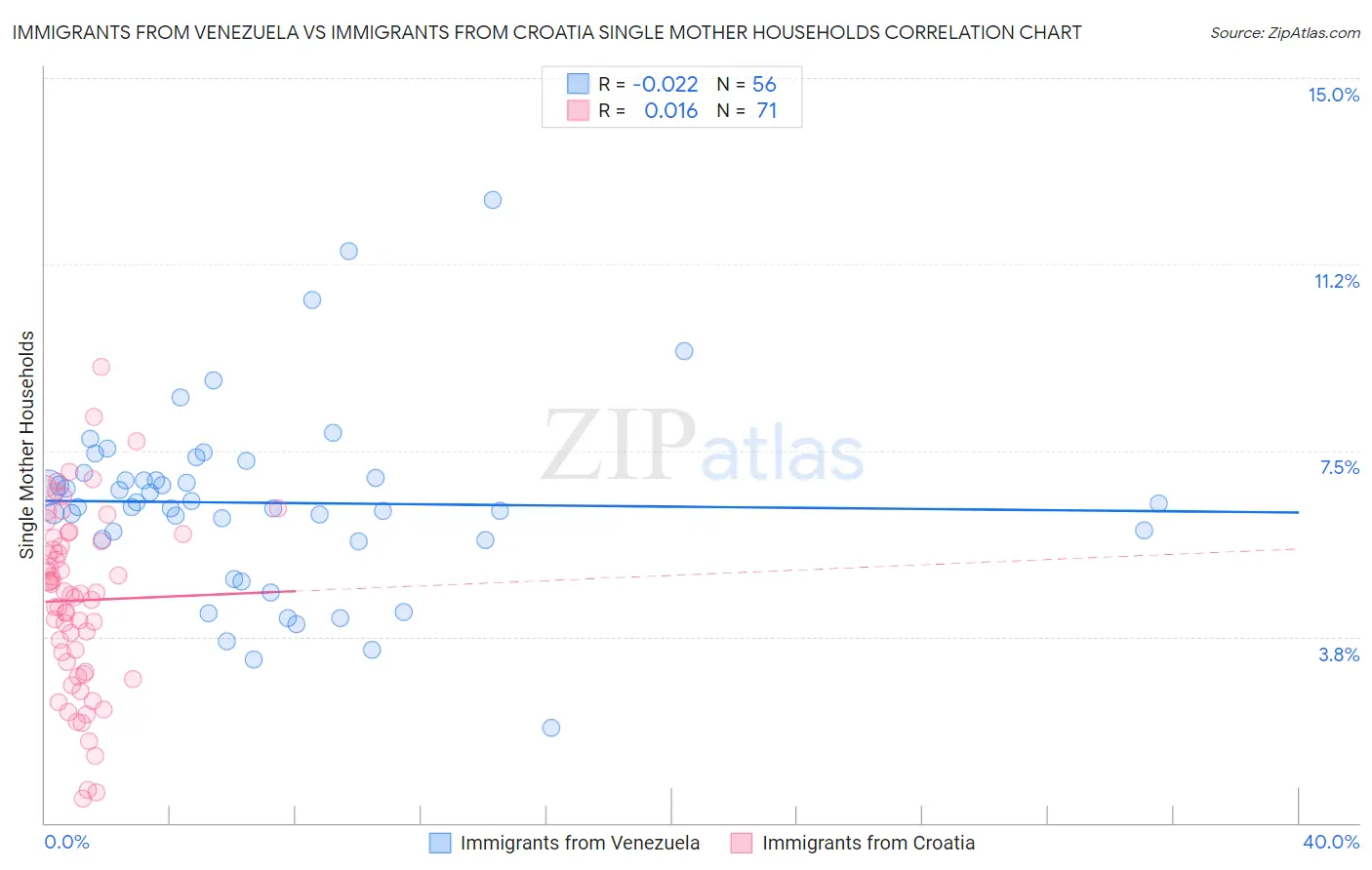 Immigrants from Venezuela vs Immigrants from Croatia Single Mother Households