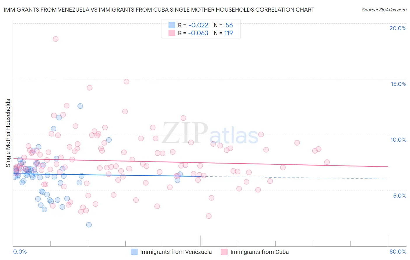Immigrants from Venezuela vs Immigrants from Cuba Single Mother Households