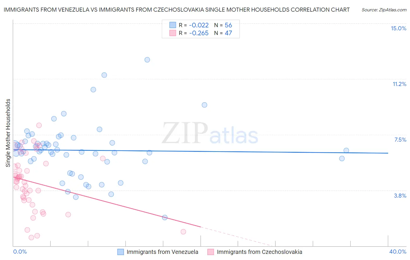 Immigrants from Venezuela vs Immigrants from Czechoslovakia Single Mother Households