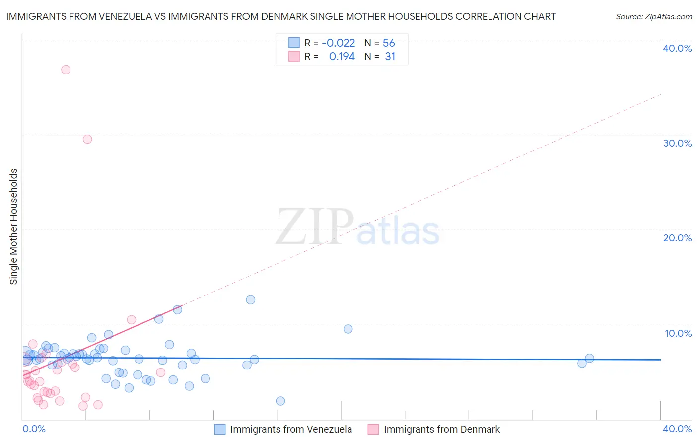 Immigrants from Venezuela vs Immigrants from Denmark Single Mother Households