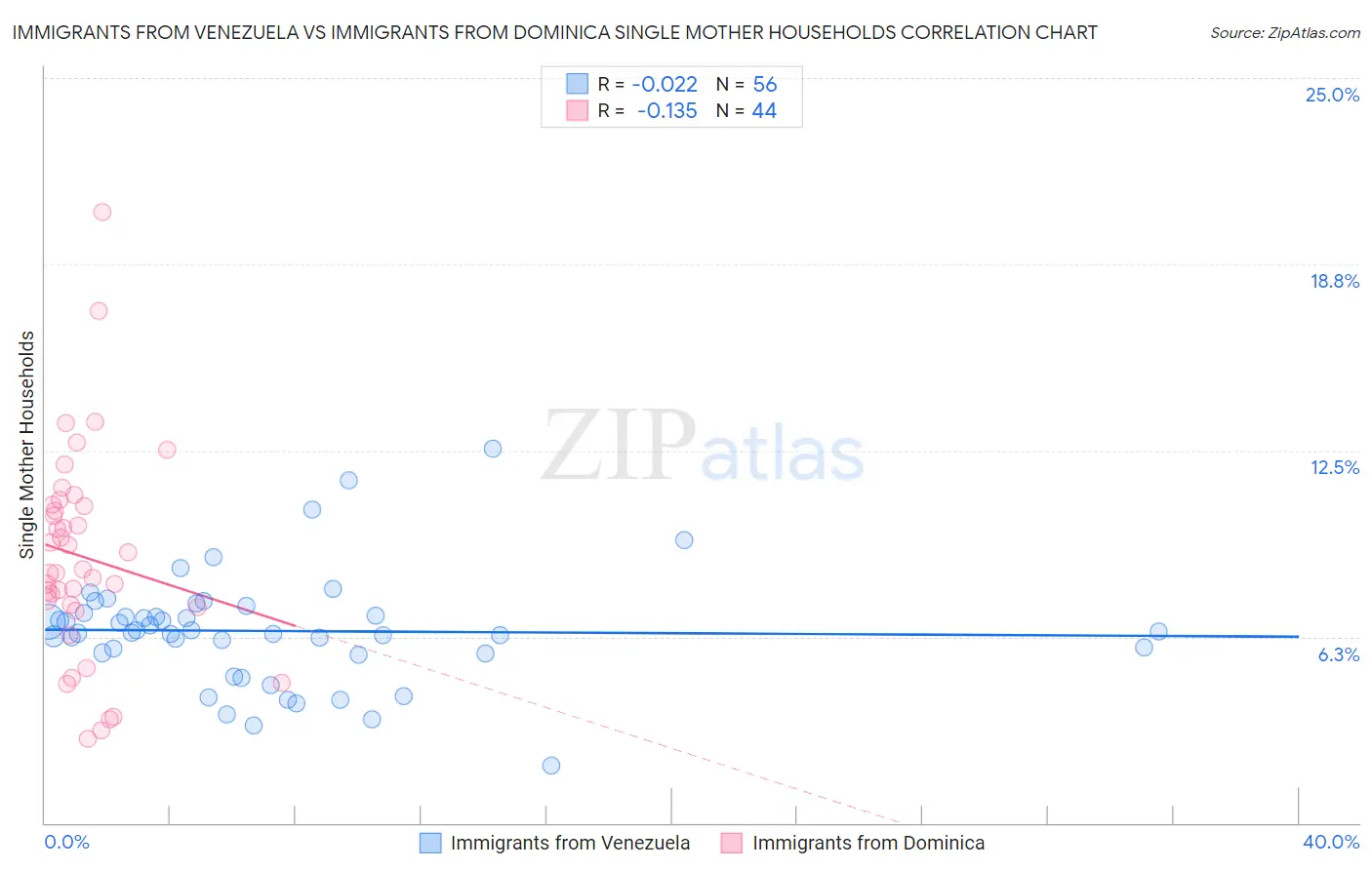 Immigrants from Venezuela vs Immigrants from Dominica Single Mother Households
