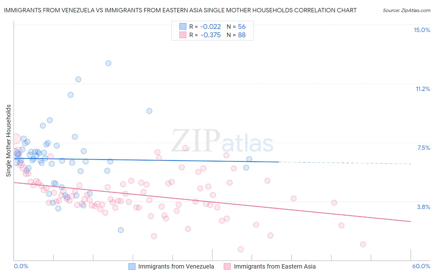Immigrants from Venezuela vs Immigrants from Eastern Asia Single Mother Households