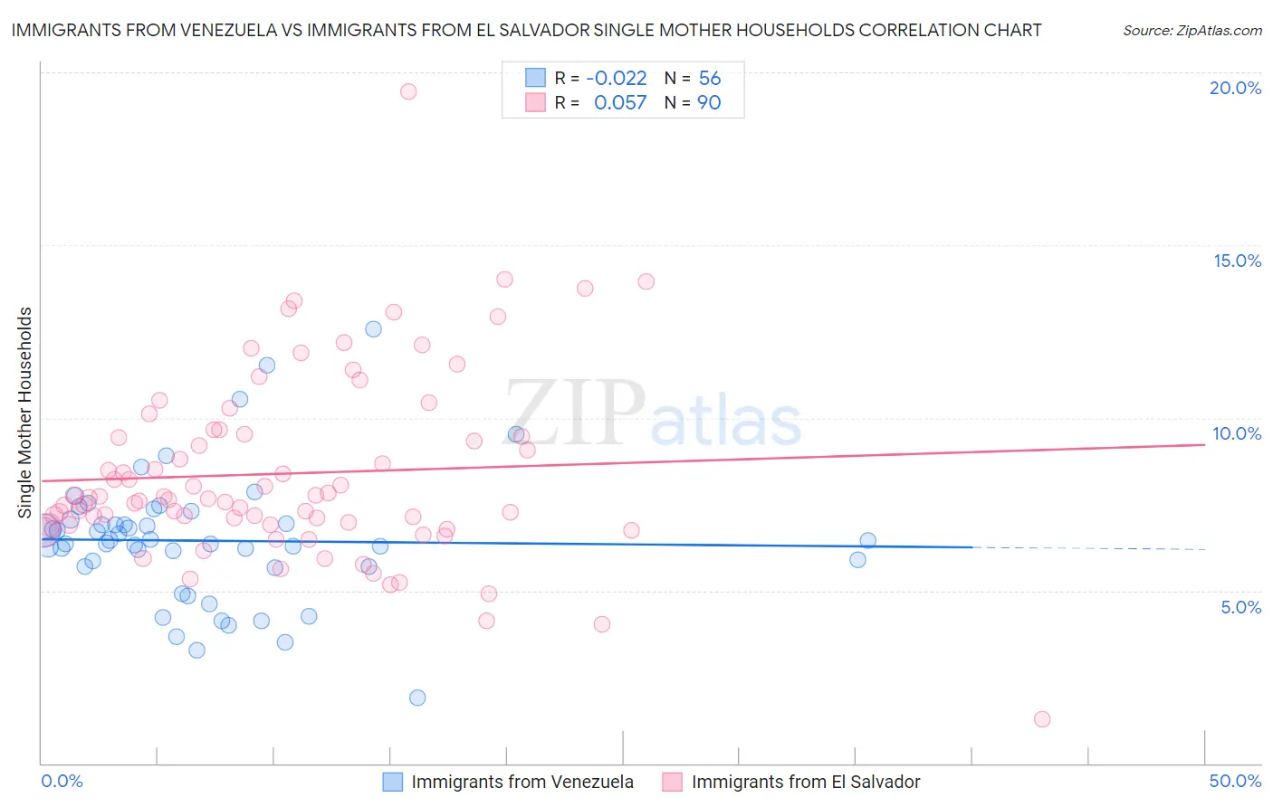 Immigrants from Venezuela vs Immigrants from El Salvador Single Mother Households