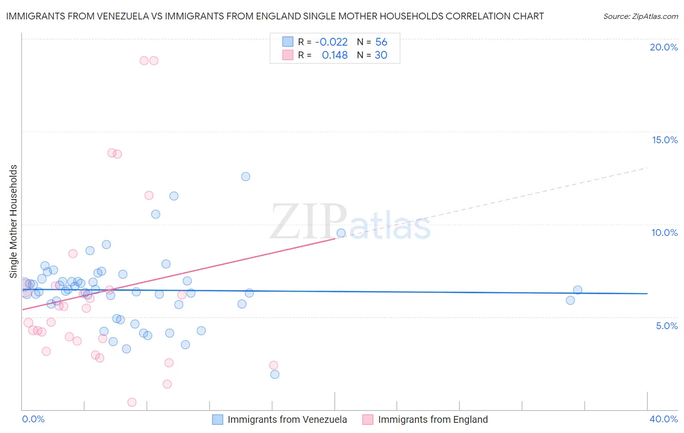 Immigrants from Venezuela vs Immigrants from England Single Mother Households