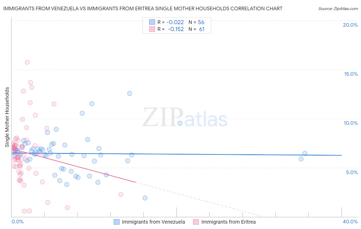 Immigrants from Venezuela vs Immigrants from Eritrea Single Mother Households