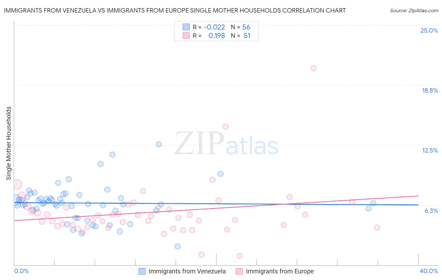 Immigrants from Venezuela vs Immigrants from Europe Single Mother Households