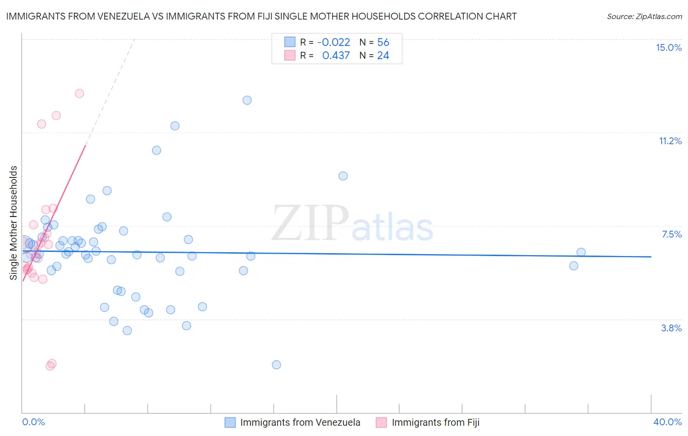 Immigrants from Venezuela vs Immigrants from Fiji Single Mother Households