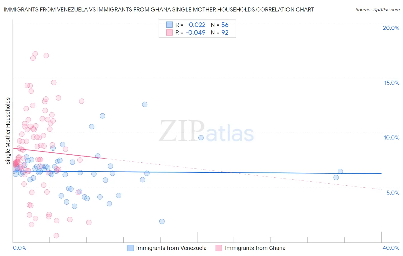Immigrants from Venezuela vs Immigrants from Ghana Single Mother Households