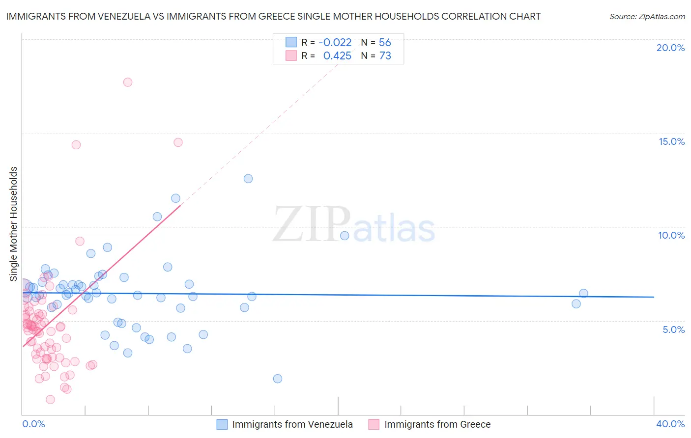 Immigrants from Venezuela vs Immigrants from Greece Single Mother Households