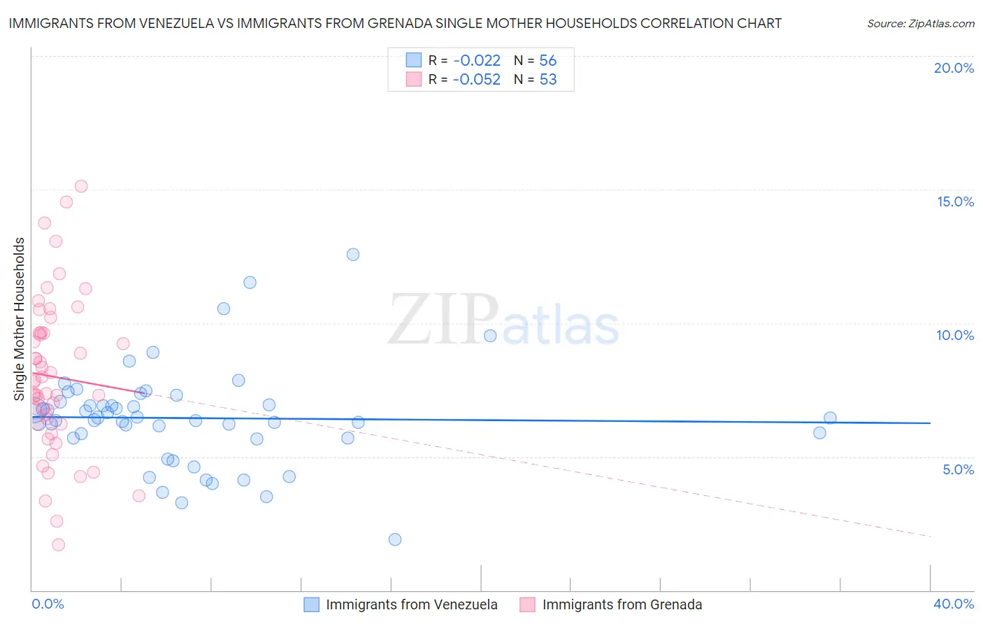 Immigrants from Venezuela vs Immigrants from Grenada Single Mother Households