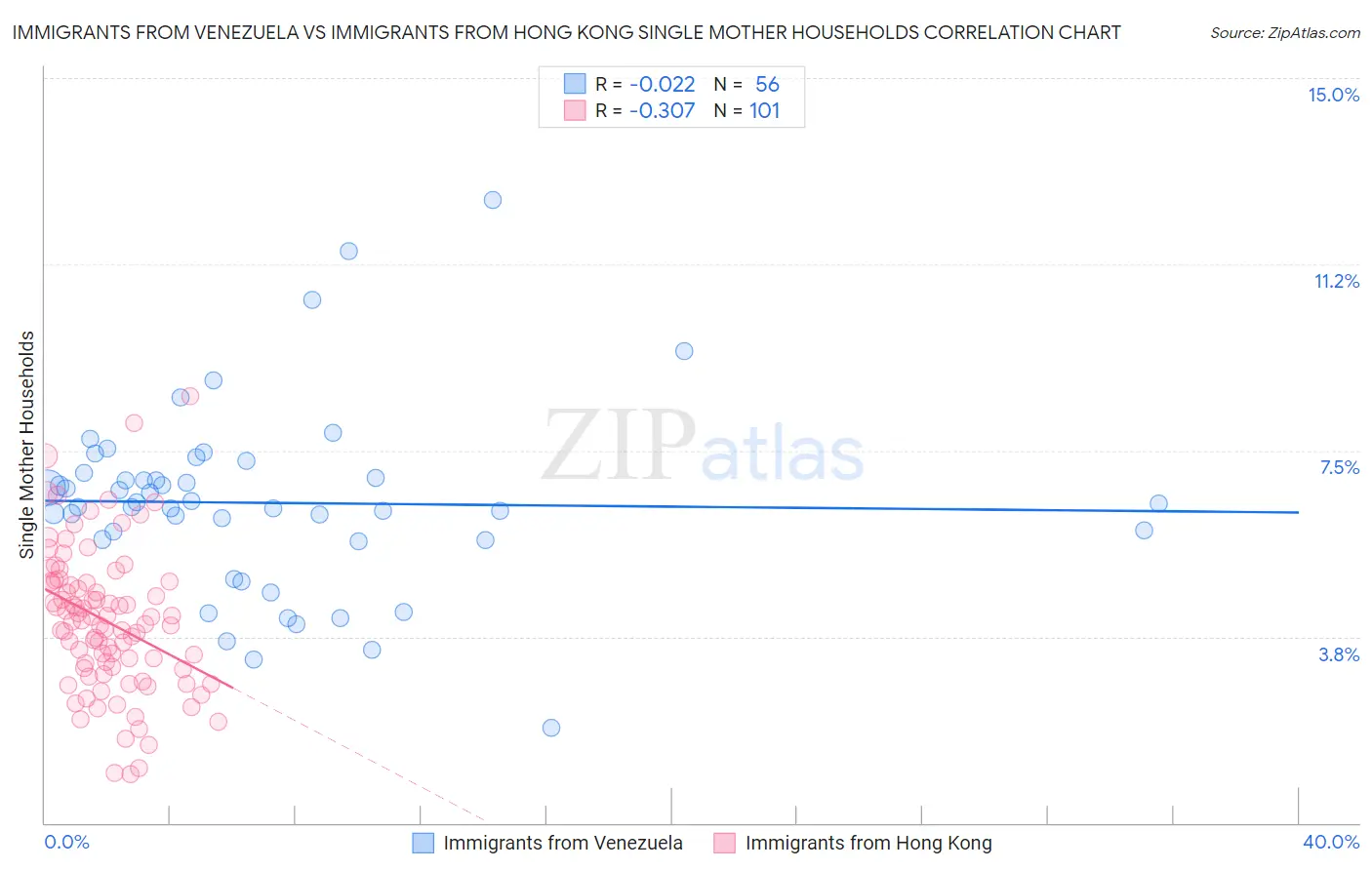 Immigrants from Venezuela vs Immigrants from Hong Kong Single Mother Households