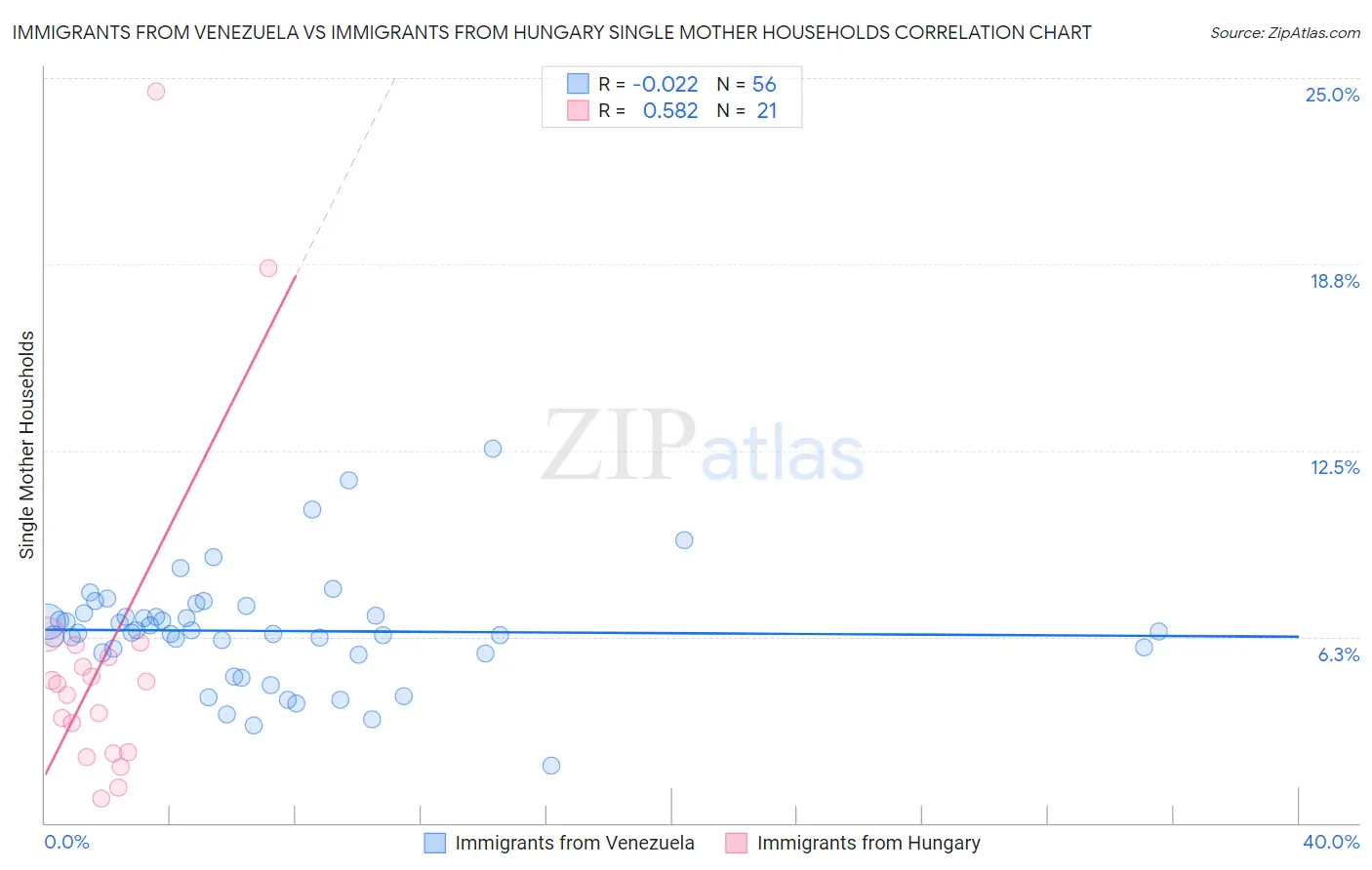 Immigrants from Venezuela vs Immigrants from Hungary Single Mother Households