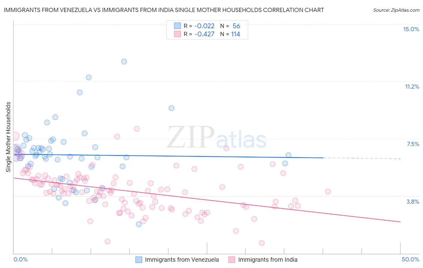 Immigrants from Venezuela vs Immigrants from India Single Mother Households