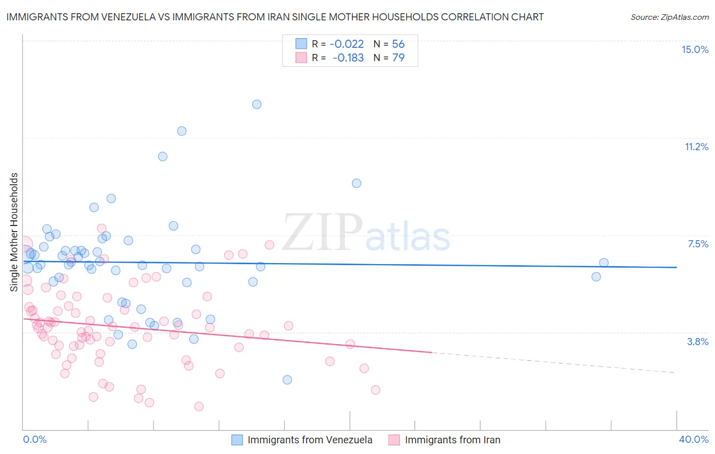 Immigrants from Venezuela vs Immigrants from Iran Single Mother Households