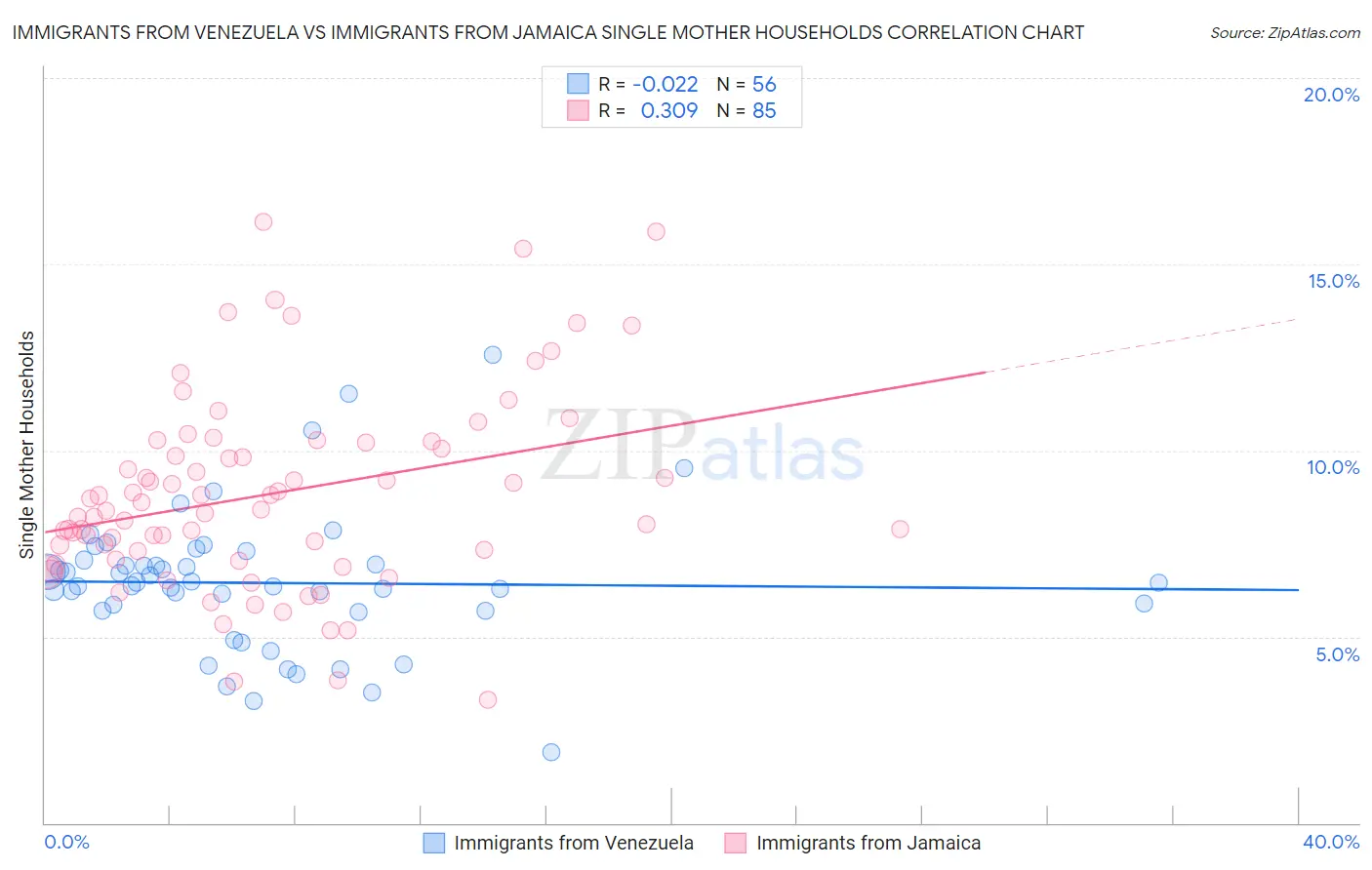 Immigrants from Venezuela vs Immigrants from Jamaica Single Mother Households