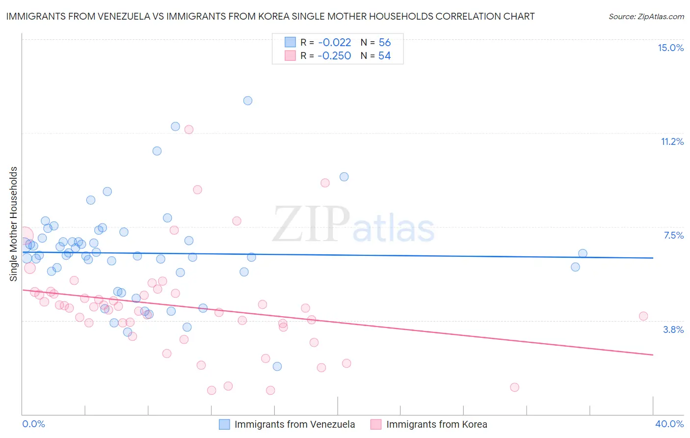 Immigrants from Venezuela vs Immigrants from Korea Single Mother Households