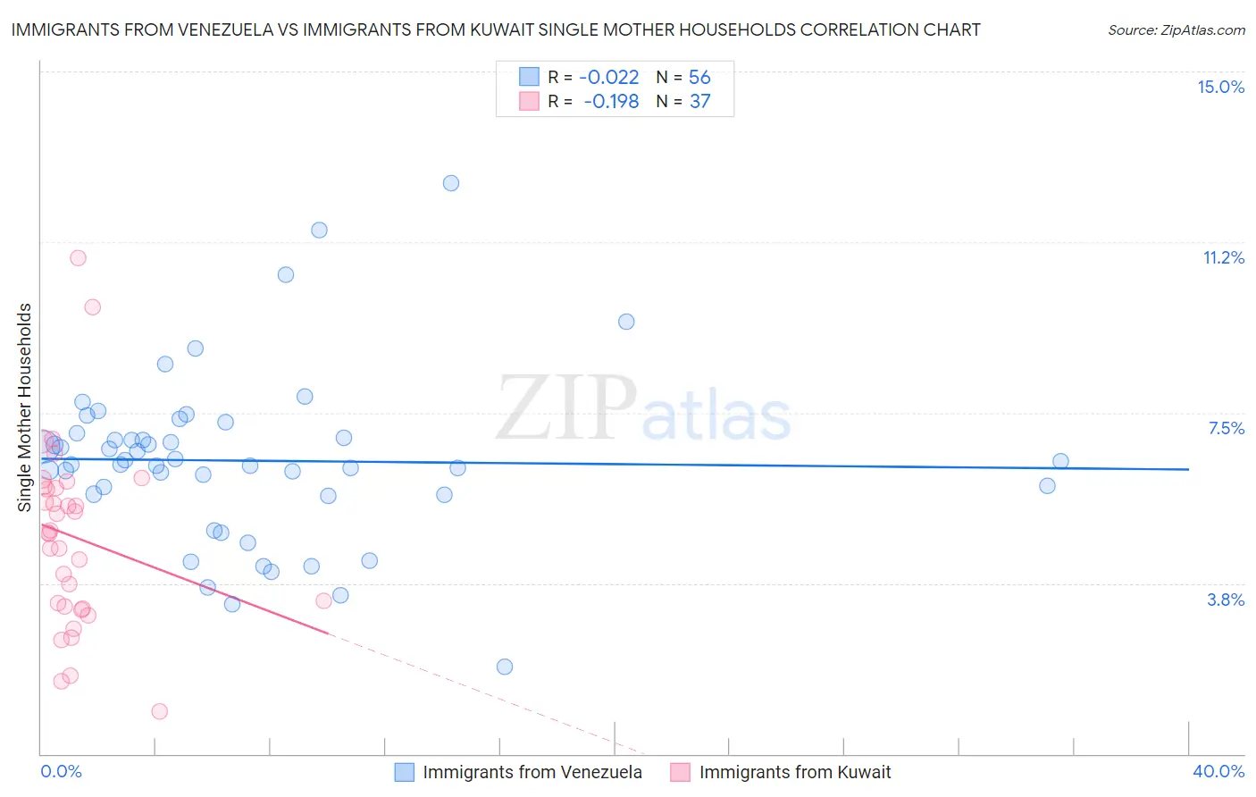 Immigrants from Venezuela vs Immigrants from Kuwait Single Mother Households