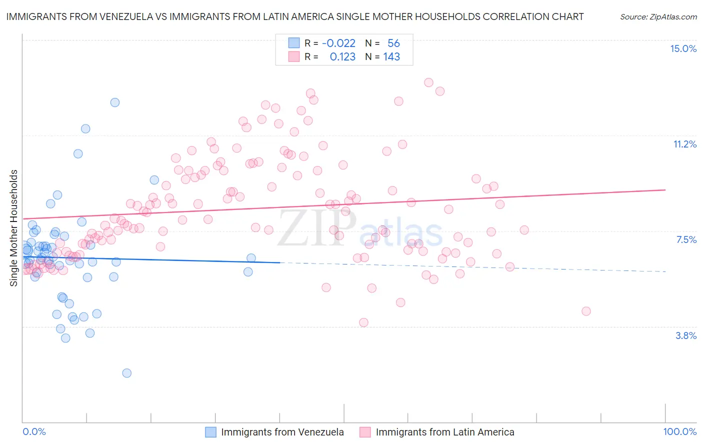 Immigrants from Venezuela vs Immigrants from Latin America Single Mother Households