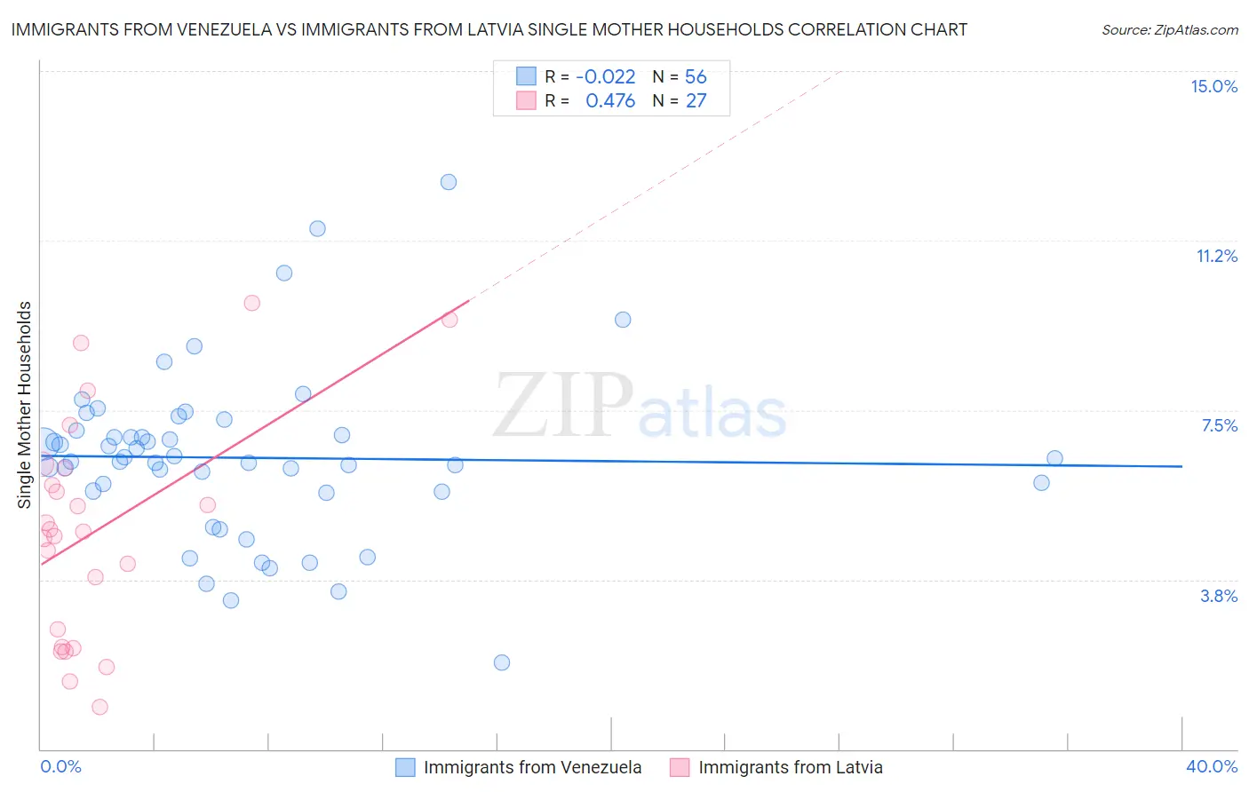 Immigrants from Venezuela vs Immigrants from Latvia Single Mother Households