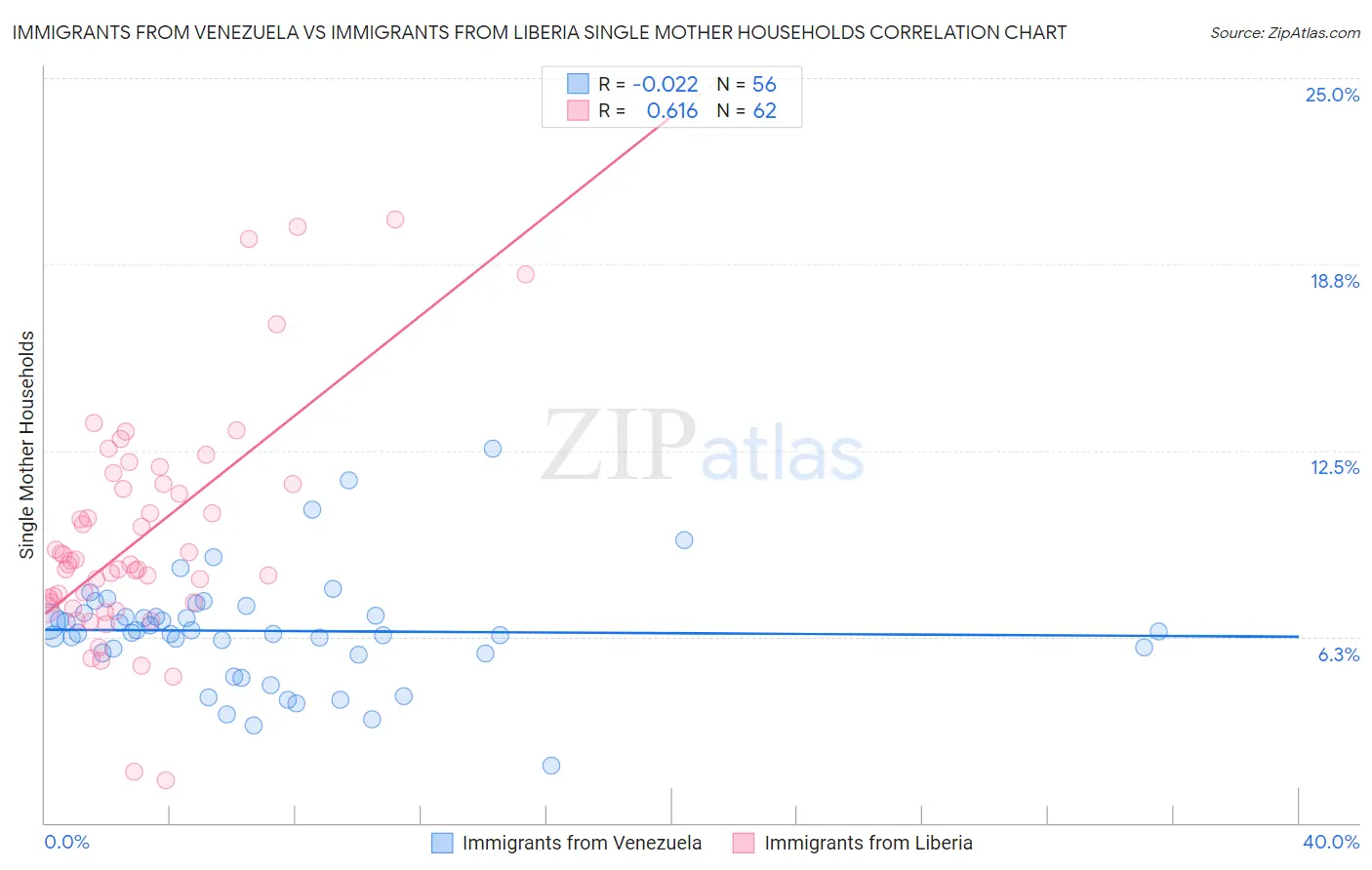 Immigrants from Venezuela vs Immigrants from Liberia Single Mother Households