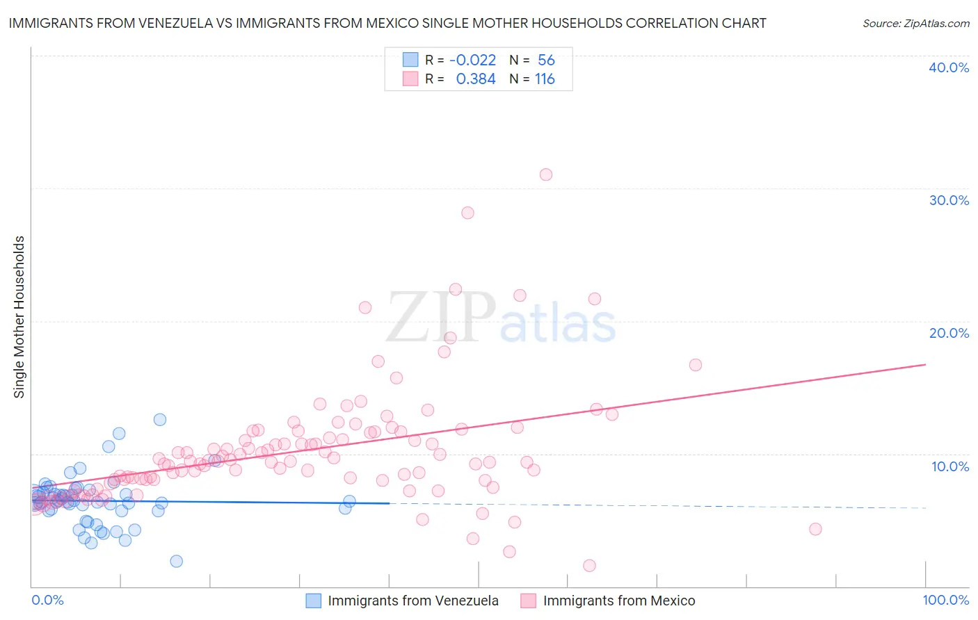 Immigrants from Venezuela vs Immigrants from Mexico Single Mother Households