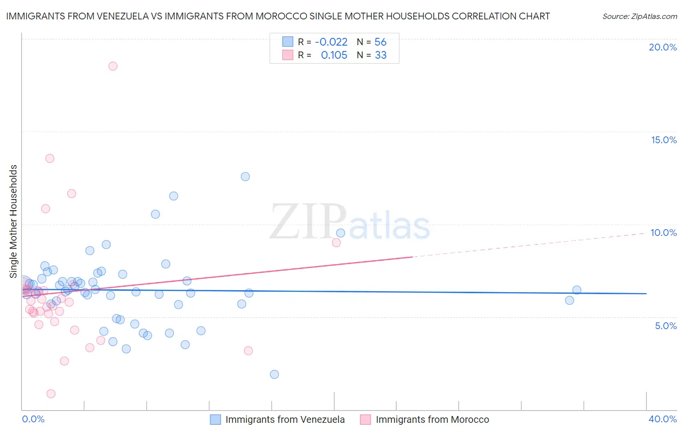 Immigrants from Venezuela vs Immigrants from Morocco Single Mother Households