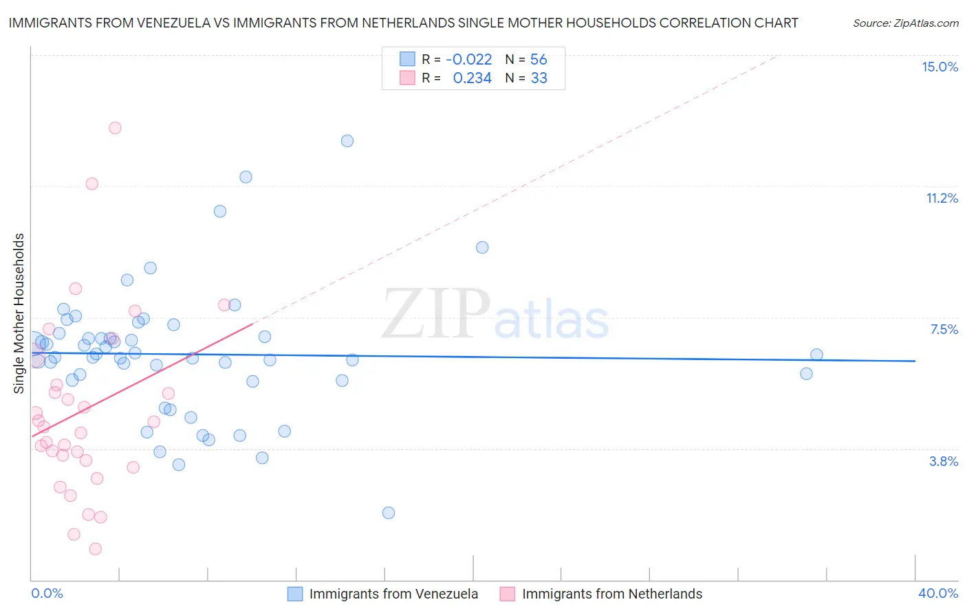 Immigrants from Venezuela vs Immigrants from Netherlands Single Mother Households